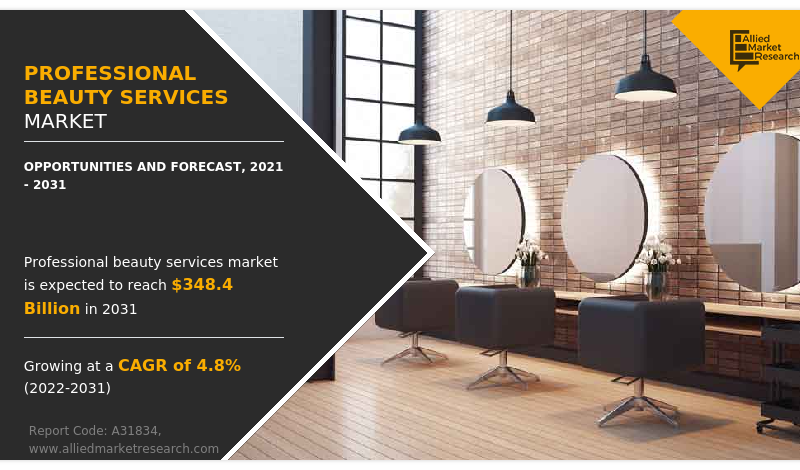 Professional Beauty Services Market is likely to grow at a CAGR of 4.8% through 2031, reaching US$ 348.4 billion