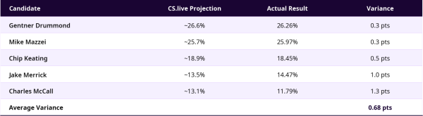 CampaignStrategy.live Predictive Model Calls Oklahoma Governor’s Top Two Finishers Within 0.3 Percentage Points