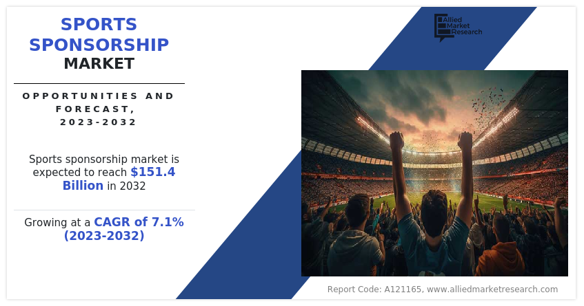 Sports Sponsorship Market Estimated to Conquer Valuation of $151.4 billion by 2031