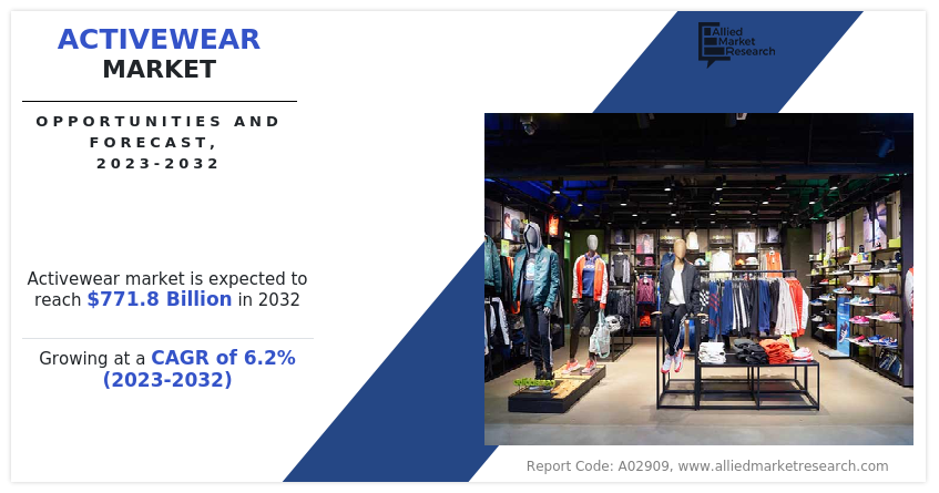 Activewear Market Growing at 6.2% CAGR to Hit USD 771.8 billion by 2032