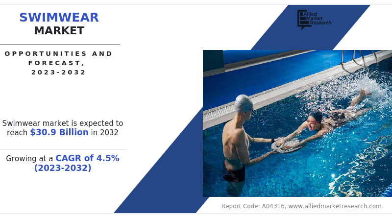 Swimwear Market Estimated to Conquer Valuation of $30.9 billion by 2032