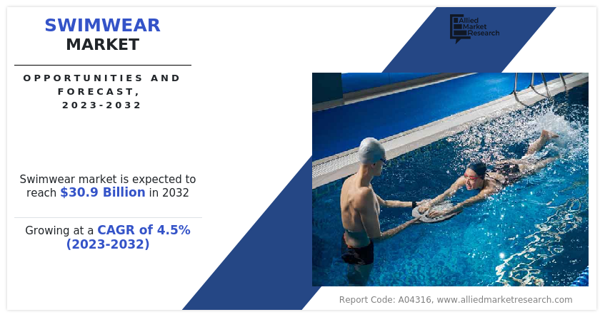 Swimwear Market Estimated to Conquer Valuation of $30.9 billion by 2032