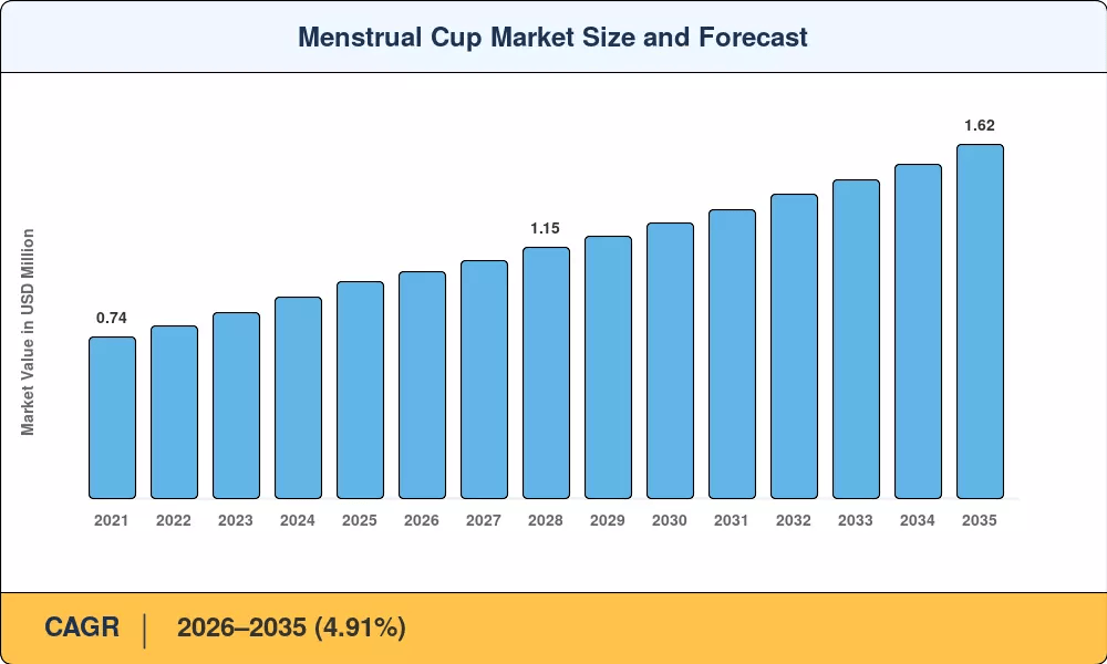 Menstrual Cup Market to reach USD 1.62 Billion by 2035 at 4.91% CAGR