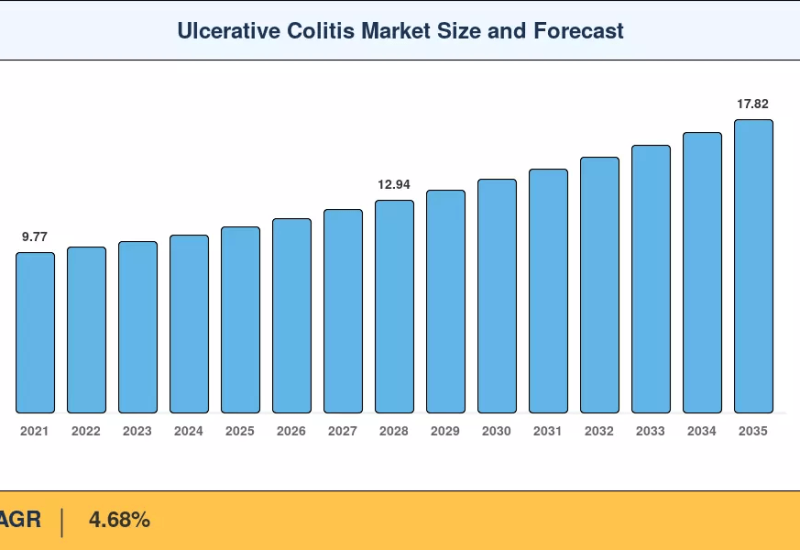 Ulcerative Colitis Market to reach USD 17.82 Billion by 2035 at 4.68% CAGR