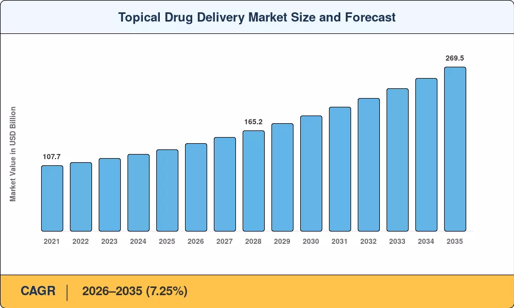 Topical Drug Delivery Market to reach USD 269.50 Billion by 2035 at 7.25% CAGR