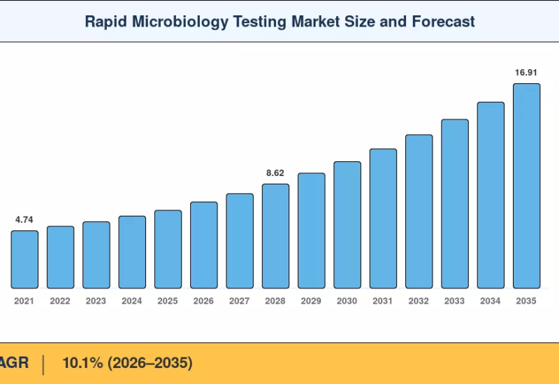 With 10.1% CAGR, Rapid Microbiology Testing Market to reach USD 16.91 Billion by 2035