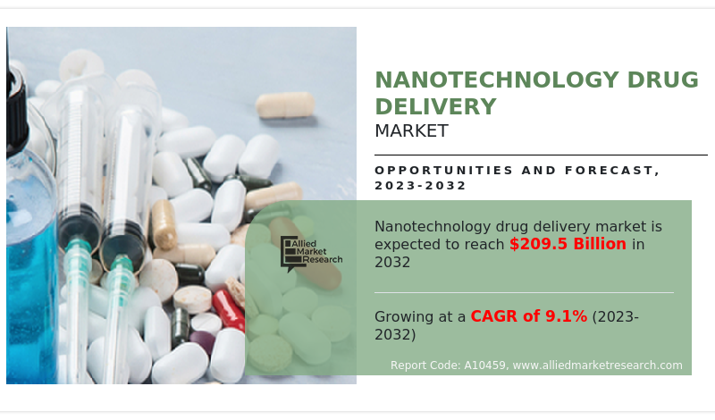 Nanotechnology Drug Delivery Market to Reach $209.5 Billion by 2032, Driven by Advances in Precision Medicine