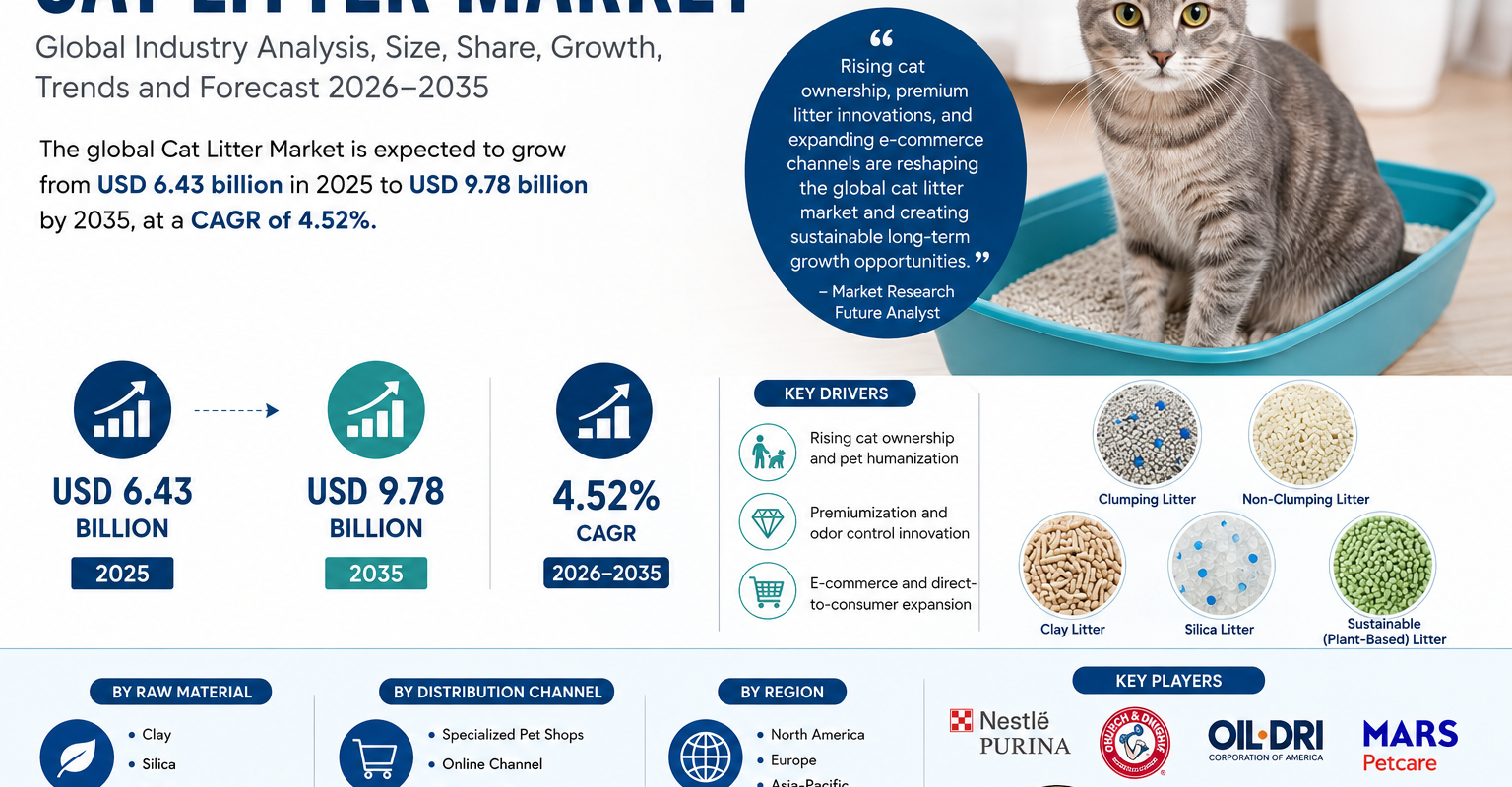 Global Cat Litter Market to Reach USD 9.78 Billion by 2035 Amid Rising Pet Humanization and Premium Product Innovation