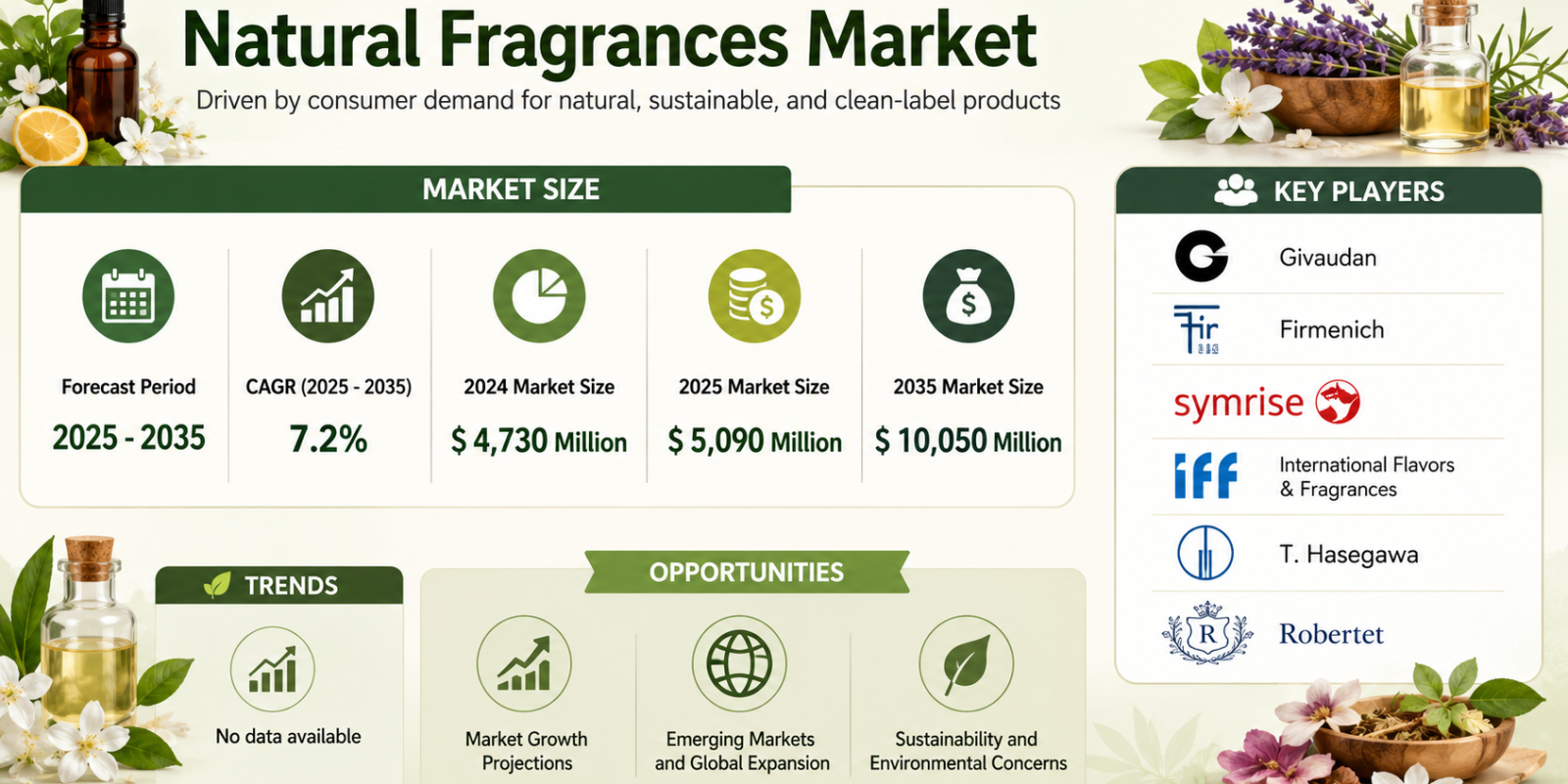 Natural Fragrances Market Estimated to Grow at 7.2% CAGR Through 2035 on Increasing Demand for Eco-Friendly Perfumes