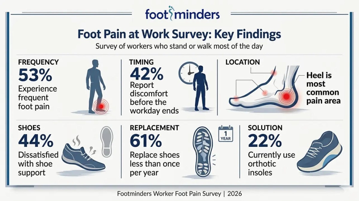 New Survey Reveals Foot Pain Takes a Toll Among Standing Workers