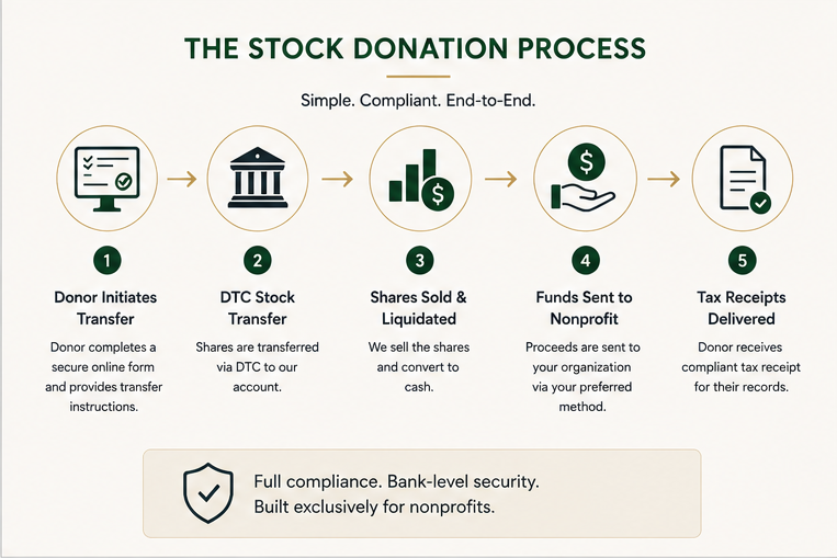 stockdonator.com Charges 1.9% Per Stock Gift With No Account Fees