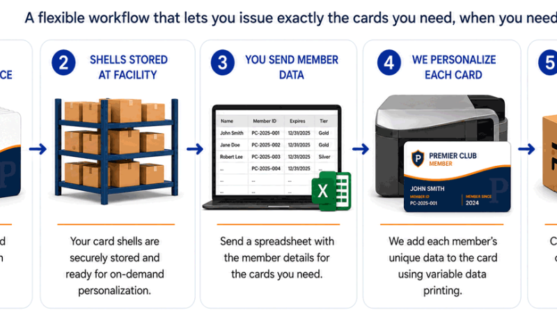 On-Demand Card Personalization Now Available with No Per-Run Minimum