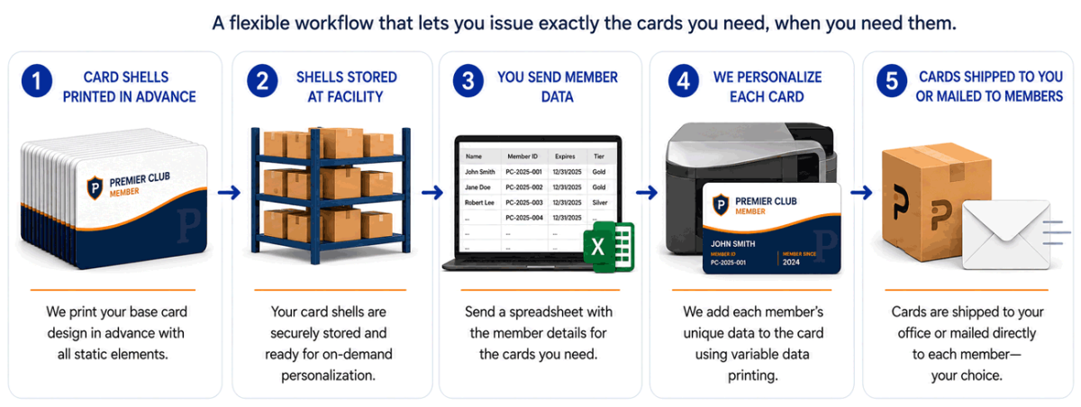 Membership Card Program for Associations Adds Automated Workflow