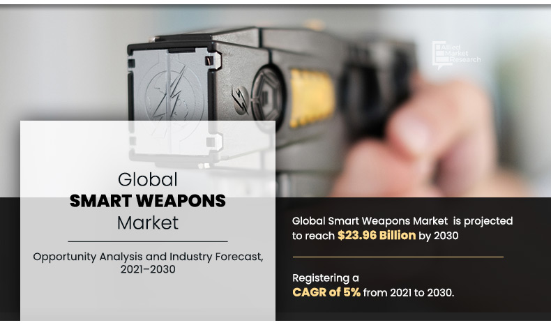 Smart Weapons Market reached an estimated USD 23.96 Billion with 5% CAGR during 2021–2030