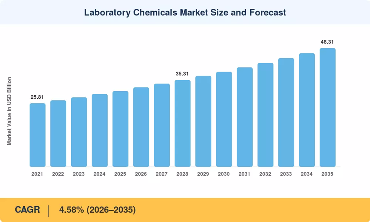 Laboratory Chemicals Market to reach USD 48.31 Billion by 2035 at 4.58% CAGR