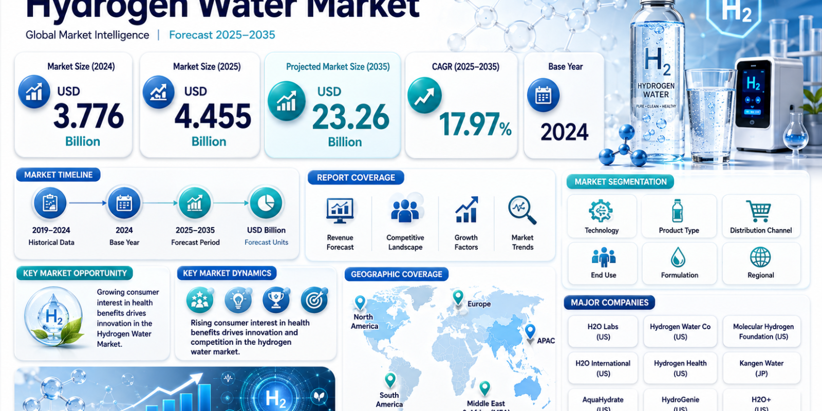 Hydrogen Water Market to Reach USD 23.26 Billion by 2035 at 17.97% CAGR Driven by Health & Wellness Demand