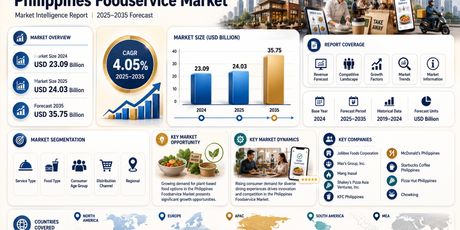 Philippines Foodservice Market to Reach USD 35.75 Billion by 2035 at a 4.05% CAGR Driven by Evolving Dining Trends