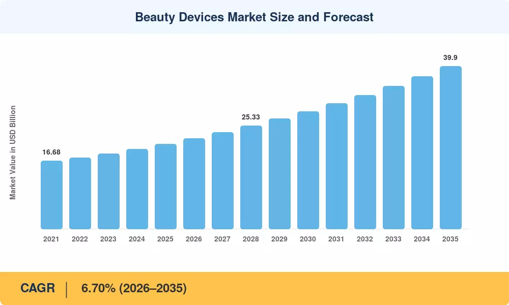 Beauty Devices Market to reach USD 39.90 Billion by 2035 at 6.70% CAGR